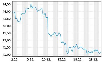 Chart I.M.-I.Morn.US En.Inf.MLP UETF - 1 Monat