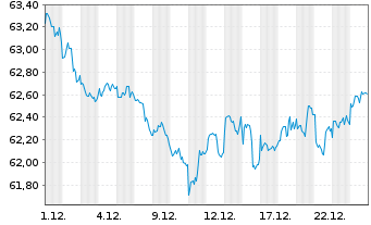 Chart iShs VI-E.MSCI Wld Min.Vo.U.E. - 1 Monat