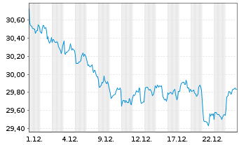 Chart SPDR Dow Jones Glb.Rl Est.ETF - 1 Monat