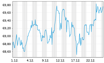 Chart Vang.FTSE A.-Wo.Hi.Di.Yi.U.ETF - 1 Monat