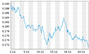 Chart WisdomTree DAX 30 3x Daily Short - 1 Monat