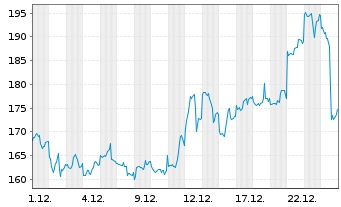 Chart WisdomTree Gold 3x Daily Leveraged - 1 Month
