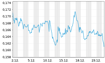 Chart WisdomTree EURO STOXX 50&reg; 3x Daily Short - 1 Monat