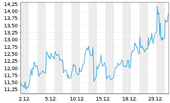 Chart WisdomTree Multi Ass.Iss.PLC  3xLev.ETP Secs12 - 1 Month