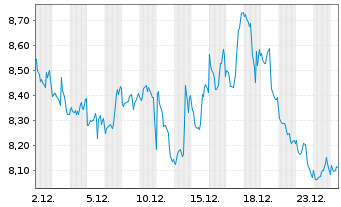 Chart WisdomTree S&P 500 3x Daily Short - 1 Month
