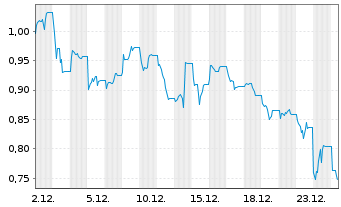Chart WisdomTree Multi Ass.Iss.PLC xSh.ETP Secs - 1 Month