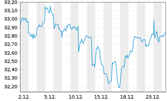 Chart iShs VI-E.MSCI EM Min.Vol.U.E. - 1 Monat