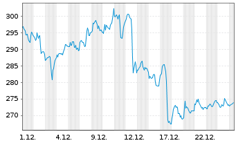 Chart Eaton Corporation PLC - 1 Monat