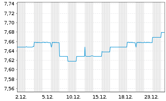 Chart PIMCO Fds GIS - Income Fund Reg.Sh.E EUR H.Income  - 1 Monat