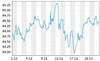 Chart First T.G.F.-US L.C.C.A.D.U.E. - 1 Monat
