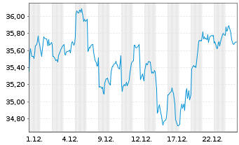 Chart First T.Gl.Fds-E.M.A.DEX U.ETF - 1 Monat