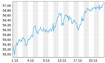 Chart First T.G.F.-Euroz.A.DEX U.ETF - 1 Monat