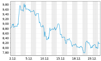 Chart Prothena Corp. PLC - 1 Monat