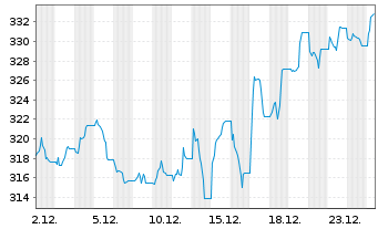 Chart WisdomTree Multi Ass.Iss.PLC X Lever.Daily - 1 Month