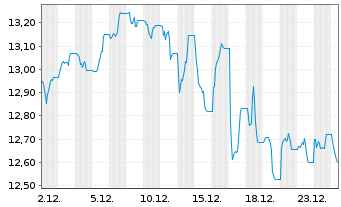 Chart WisdomTree Multi Ass.Iss.PLC 2X Short Daily - 1 Monat