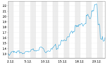 Chart WisdomTree Multi Ass.Iss.PLC Pallad.2xLev - 1 Month