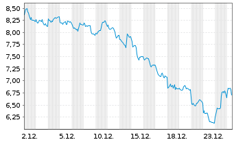Chart WisdomTree Multi Ass.Iss.PLC Pallad.1xSh.ETP - 1 Month