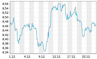 Chart SPDR S&P US Divid.Aristocr.ETF - 1 Monat