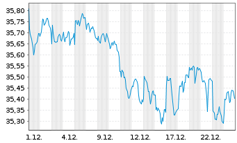 Chart SPDR Bl.SASB US HY.Co.ESG UETF - 1 Monat