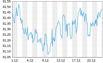 Chart SPDR S&P Glob.Div.Aristocr.ETF - 1 Monat