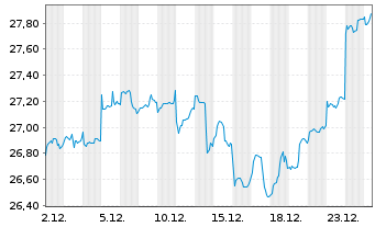 Chart Vanguard FTSE D.A.P.x.J.U.ETF - 1 Monat