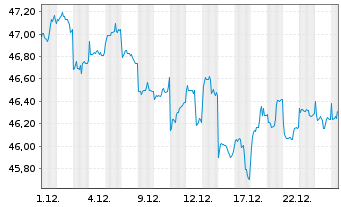 Chart SPDR S&P P.As.Div.Aristocr.ETF - 1 Monat