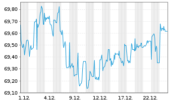 Chart iShsVI-JPM DL EM BD EOH U.ETFD - 1 Monat