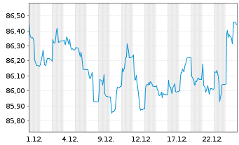 Chart iShsVI-Gl.CorpBd EO H.U.ETF D - 1 Monat