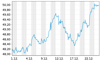 Chart Xtr.(IE) - MSCI Nordic - 1 Monat