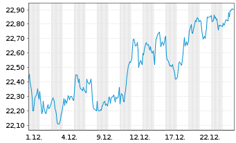 Chart Xtr.(IE)-Ger.Mittelst.& M.Cap - 1 Monat