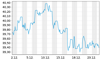 Chart WisdomTree Multi Ass.Iss.PLC 1X Short Daily - 1 Month