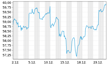 Chart HSBC MSCI AC F.E.ex JAP.UC.ETF - 1 Monat