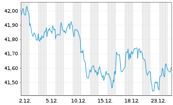 Chart SPDR Bl.1-3Y.US Tr.Bd UETF - 1 Monat