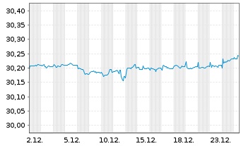 Chart SPDR Bl.0-3Y.Eu.Co.Bd UETF - 1 Monat