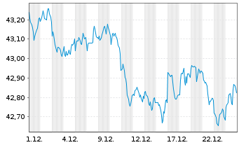 Chart SPDR Bl.0-3Y.US Co.Bd UETF - 1 Monat