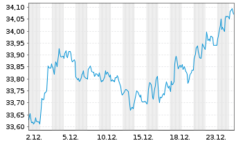 Chart SPDR Bl.0-5 Y.LS Corp.Bd U.ETF - 1 Monat