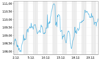 Chart SPDR MSCI Wrld Small Cap U.ETF - 1 Monat