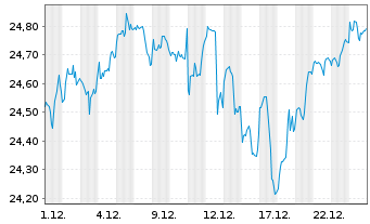 Chart Xtr.(IE)-MSCI World ESG Scre. - 1 Monat