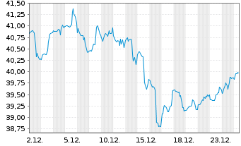 Chart Xtr.(IE)-MSCI USA Energy - 1 Monat