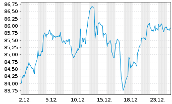 Chart Xtrackers MSCI USA Ind.UC.ETF - 1 Monat