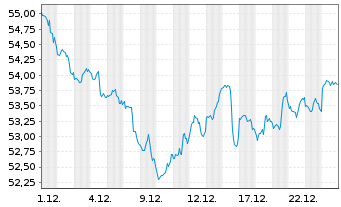 Chart Xtr.(IE)-MSCI USA Health Care - 1 Monat