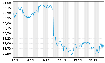 Chart iShs DL Co.Bd In.Ra.Hgd U.ETF - 1 Monat