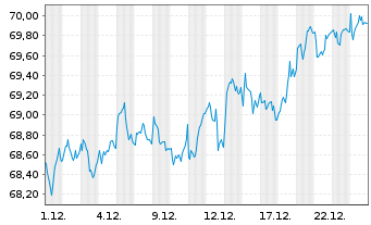 Chart iShs IV-MSCI EMU M.Cap UCI.ETF - 1 Monat