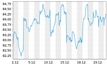 Chart iShs MSCI Jap.USD Hgd U.ETF(A) - 1 Monat