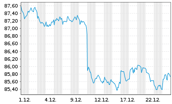 Chart iShsIV-DL Sh.Dur.Corp Bd U.ETF - 1 Monat