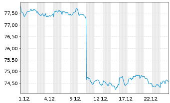 Chart iShsIV-DL Sh.Du.H.Y.C.Bd U.ETF - 1 Monat