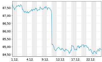 Chart iShares IV-DL Ultrash.Bd.U.ETF - 1 Monat