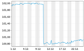 Chart iShsIV-EO Ultrashort Bd U.ETF - 1 Monat