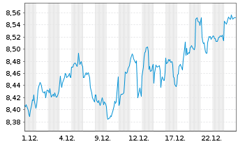 Chart iShsVI-Inc. and Div. UCITS ETF - 1 Monat
