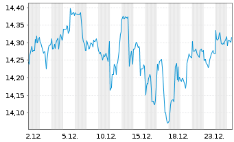 Chart iShsIV-Edge MSCI USA Q.F.U.ETF - 1 Monat